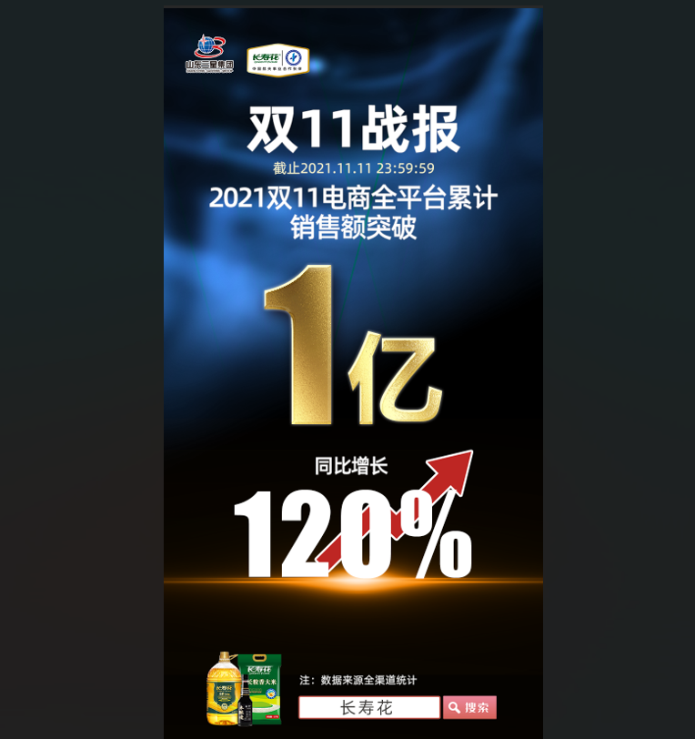 捷報(bào)！長(zhǎng)壽花食品“雙11”線上銷售突破1億元，玉米油品牌店鋪銷售排名第一